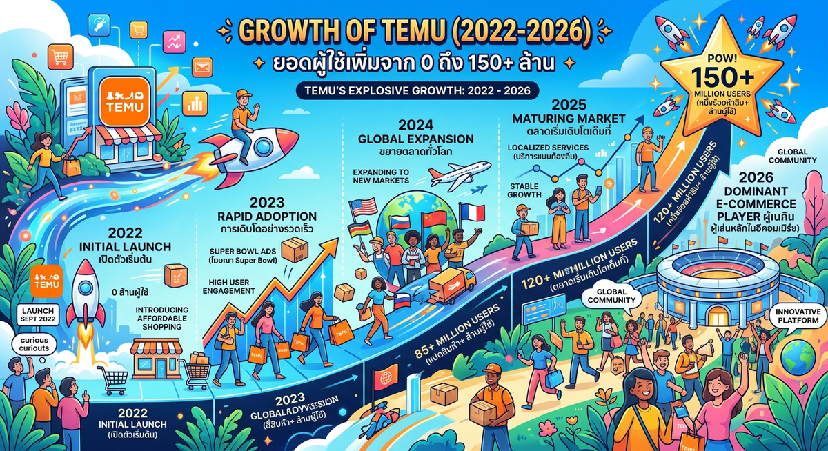 การเติบโตของ Temu