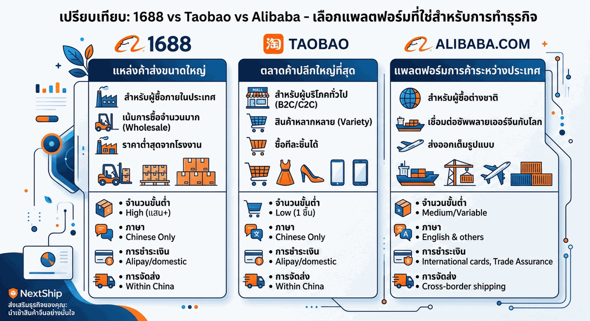 Infographic เปรียบเทียบ 3 แพลตฟอร์ม 1688 vs Taobao vs Alibaba