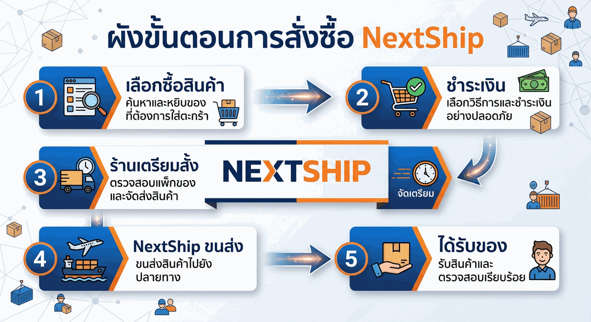 Step-by-step diagram การสั่งซื้อ