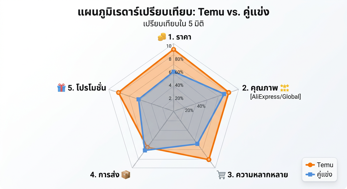 เปรียบเทียบ Temu กับคู่แข่ง