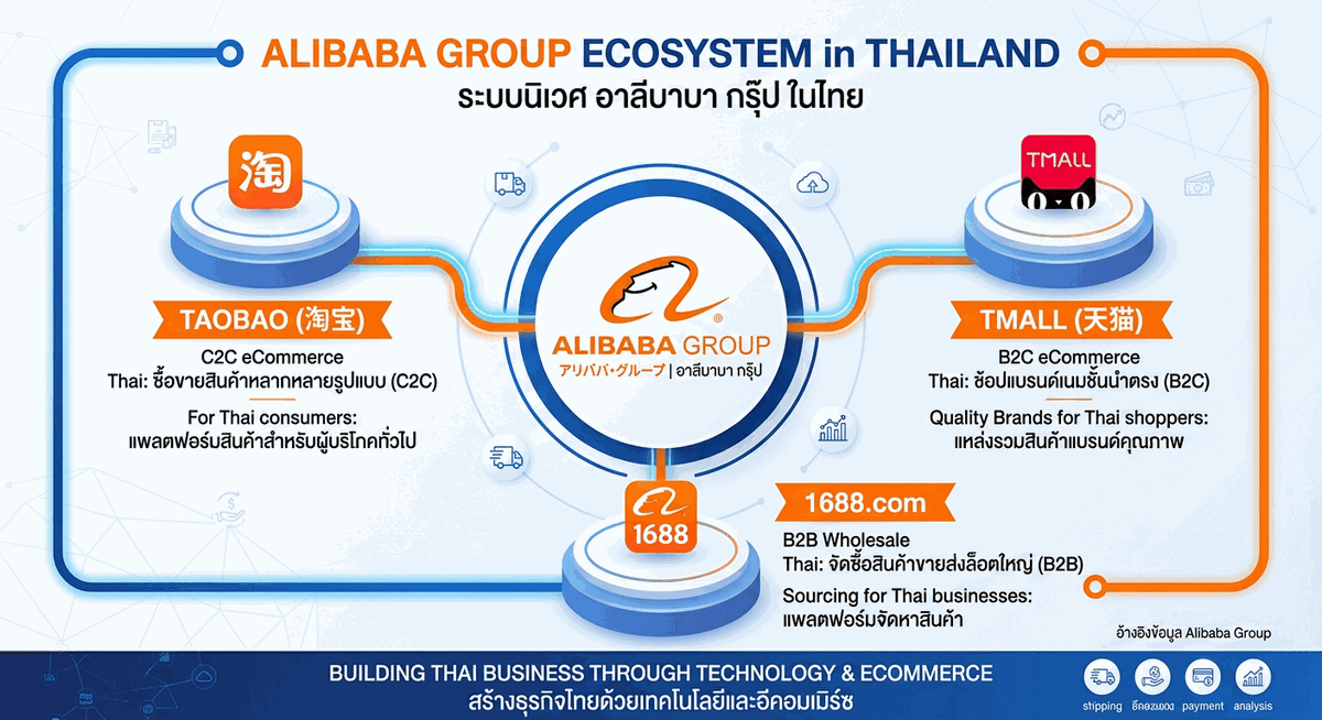 Alibaba Group ecosystem Taobao 1688 Tmall